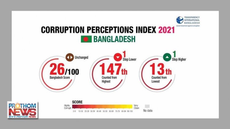 দুর্নীতিগ্রস্ত দেশের তালিকায় বাংলাদেশের অবস্থান ১৩তম