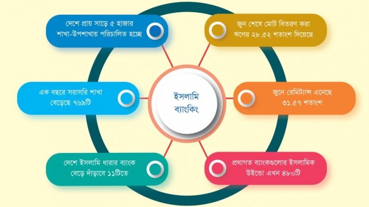 ২ বছরে ব্যাংকের ইসলামিক শাখা বেড়েছে ১০ গুণ