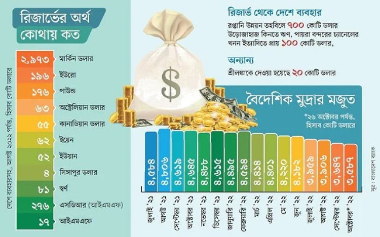 বৈদেশিক মুদ্রার মজুত: কমছে রিজার্ভ, চাপে কেন্দ্রীয় ব্যাংক