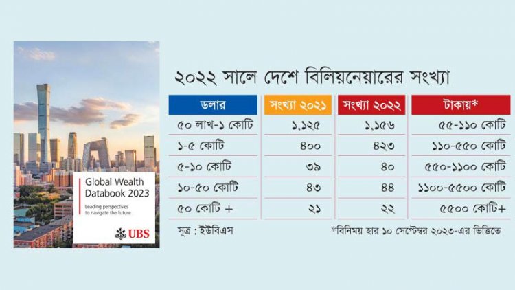 আর্থিক সংকটের মূহুর্তে দেশে বিলিয়নেয়ার আরো বেড়েছে